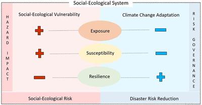 Social-ecological vulnerability to climate change and risk governance in coastal fishing communities of Bangladesh
